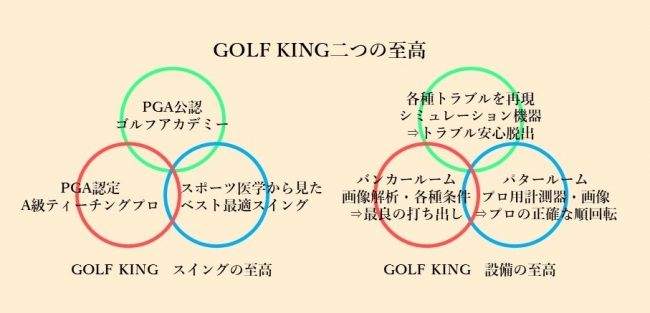 二つの至高を持つゴルフアカデミーが銀座にオープン！スイングの至高と設備の至高を兼ね備え最短のゴルフ上達を叶えさせるのがGOLF KING！