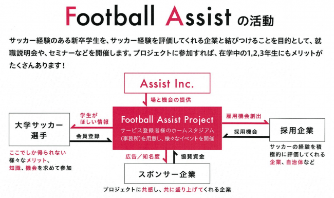 ＜Football Assistのキャリア支援活動の仕組み＞