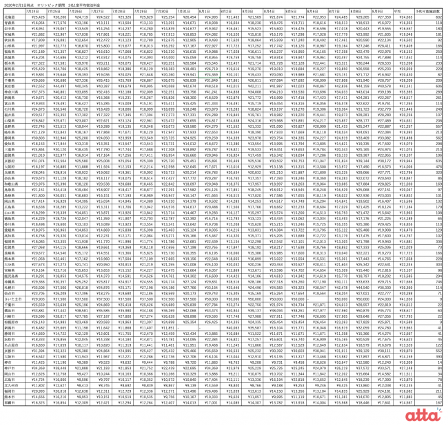 オリンピック期間　2名1室平均宿泊料金(2020年2月1日（土）時点)