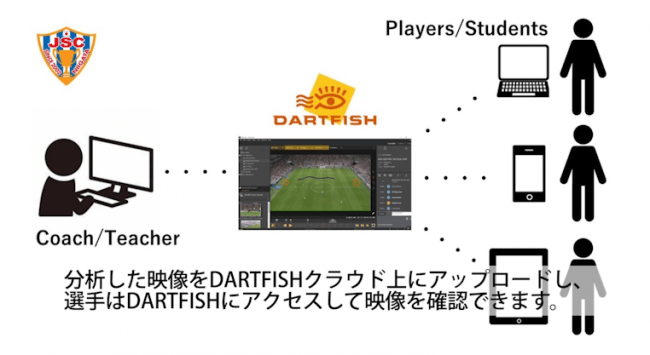 分析した映像はクラウドにアップすると視聴リンクが発行される。リンクはメッセージアプリ等を使って選手に共有し、いつでも映像を見ることができる。（図JAPANサッカーカレッジ オンラインレッスン動画より引用）