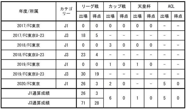 フットサルで日本代表を目指そう！シュートアニージャが2021-2022シーズンの選手募集を開始！