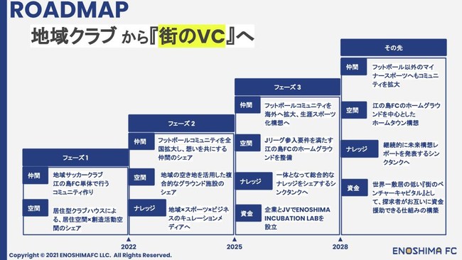 江の島FCが目指す中期ロードマップ