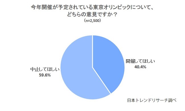 【今年の東京オリンピック】52.8％が「観戦する」と回答