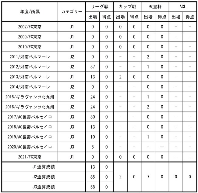 髙橋 大悟選手　ギラヴァンツ北九州への育成型期限付き移籍から復帰のお知らせ
