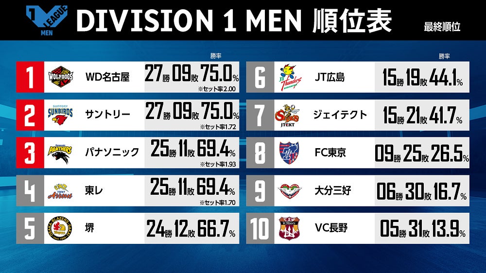 【バレー/Vリーグ】2021-22 V.LEAGUE DIVISION1 WOMEN V・レギュラーラウンド最終順位・個人賞確定