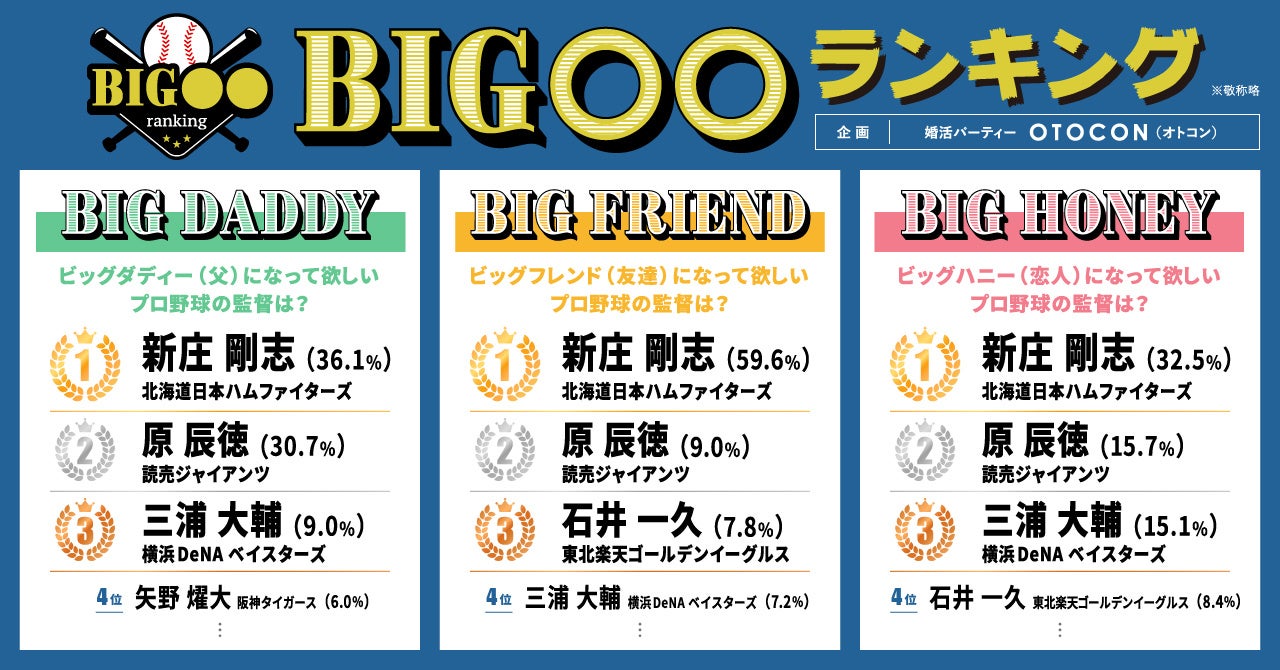 BEN GENERAL オリックス・バファローズ福田周平選手とアドバイザリースタッフ契約を締結