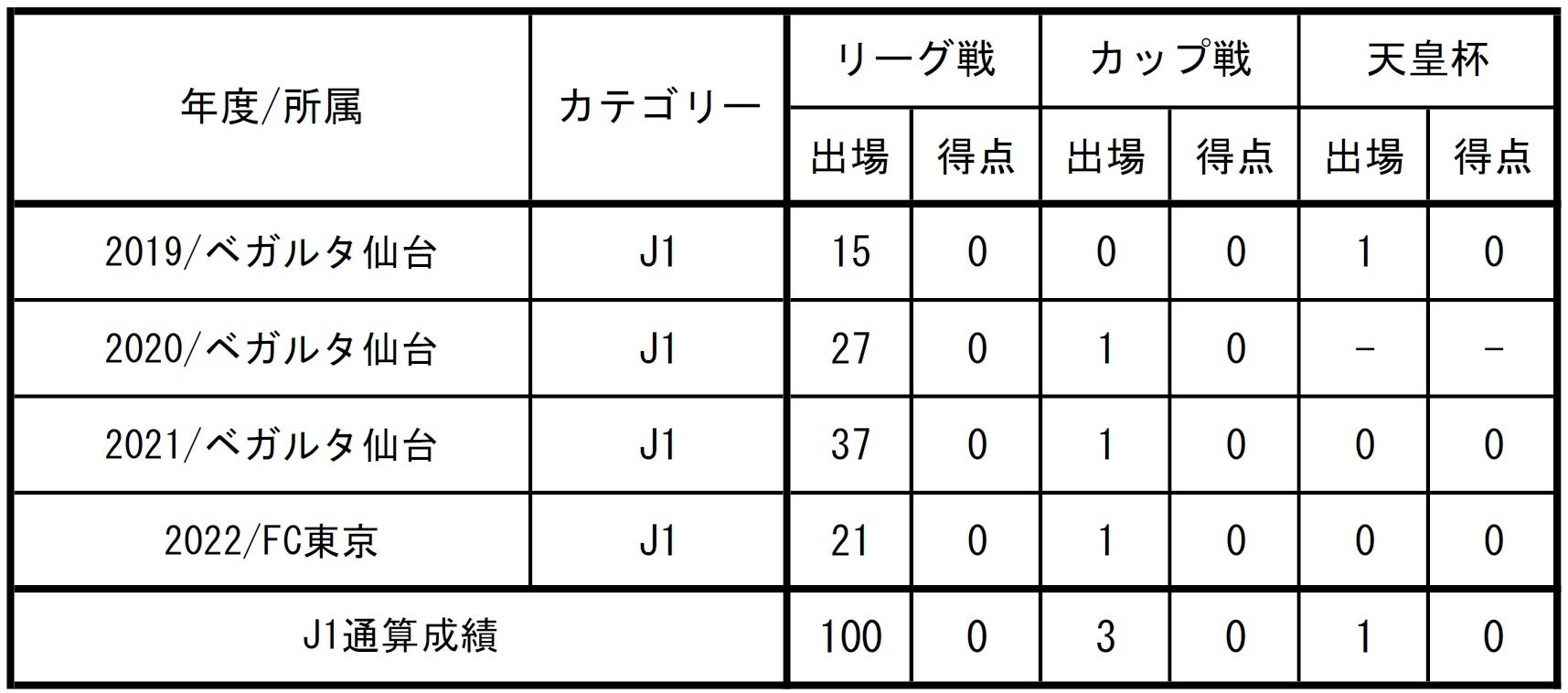 【FC東京】長友佑都選手 J1リーグ戦通算100試合出場達成のお知らせ