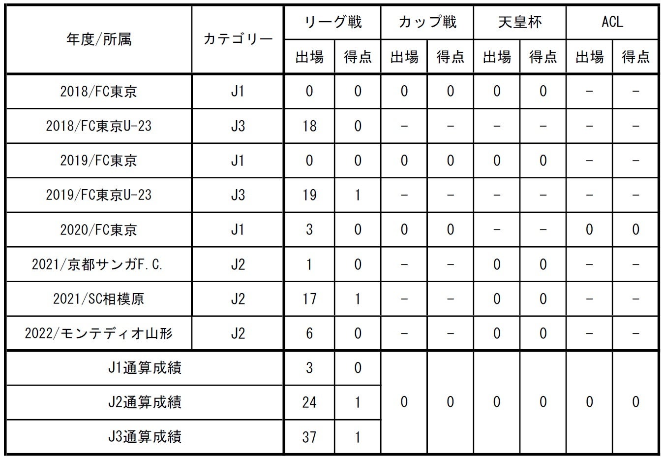 【FC東京】岡庭愁人選手 大宮アルディージャへ育成型期限付き移籍のお知らせ