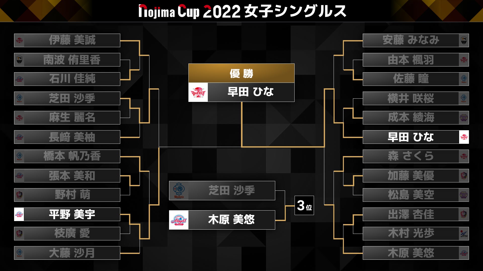 【Ｔリーグリリース】「Ｔリーグ NOJIMA CUP 2022」男子　試合結果