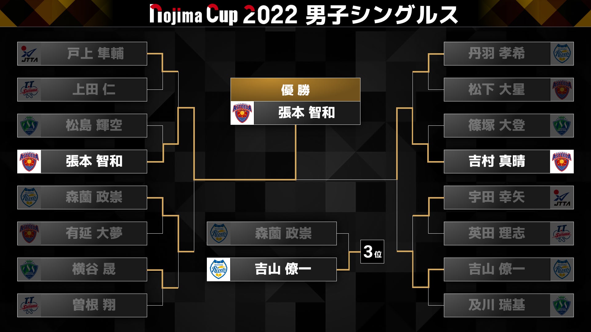「Ｔリーグ NOJIMA CUP 2022」女子　14日試合結果