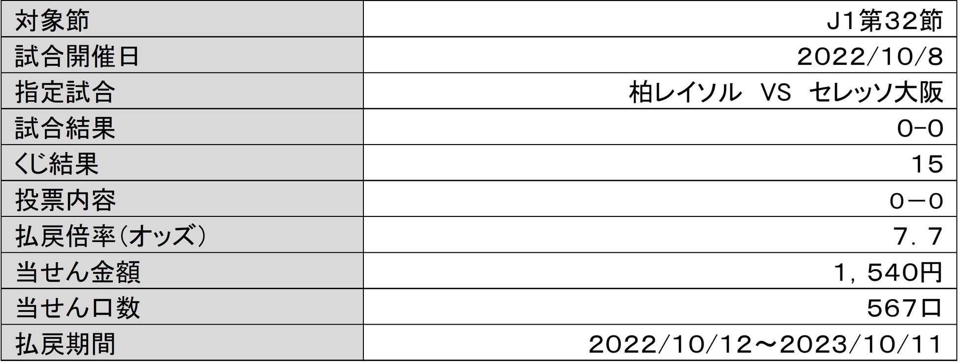 ノジマTリーグ 2022-2023シーズン 公式戦 10月9日開催 岡山リベッツ vs 琉球アスティーダ　試合結果