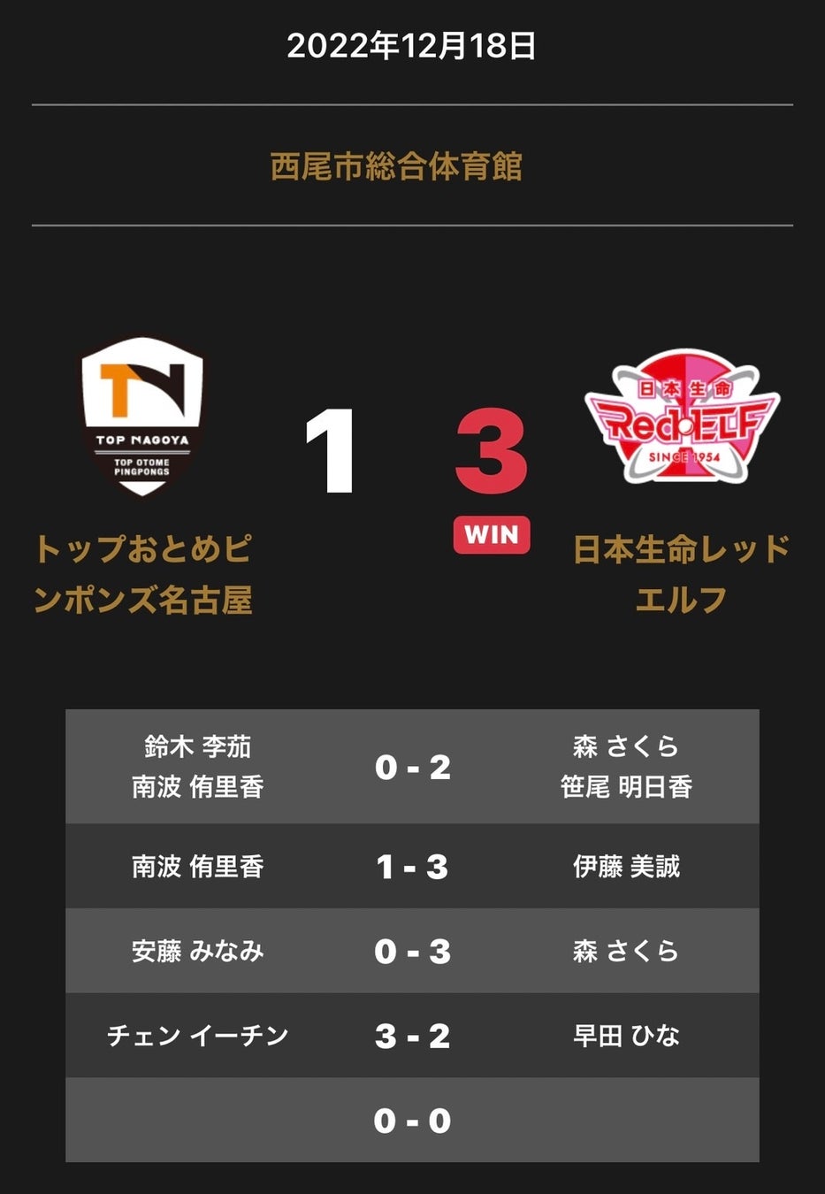 ノジマTリーグ 2022-2023シーズン 12月18日(日) 九州アスティーダ vs 京都カグヤライズ 試合結果