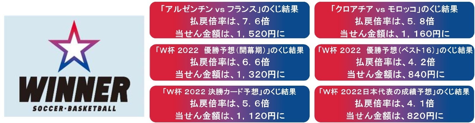 サッカーワールドカップを対象とした「ＷＩＮＮＥＲ」の販売が終了ワールドカップ期間中の売上は、約３４億円「ＷＩＮＮＥＲ」は、J.LEAGUEやB.LEAGUEの試合でもお楽しみいただけます。