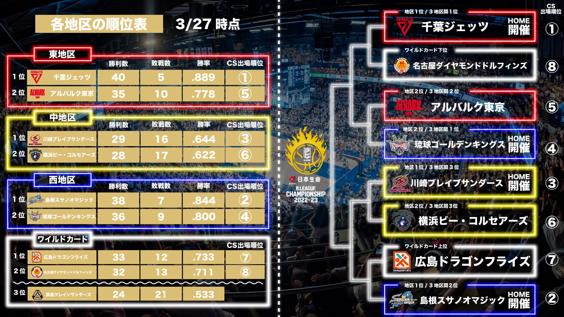 2022-23シーズンのチャンピオンシップ出場条件に関して | スポーツマニア