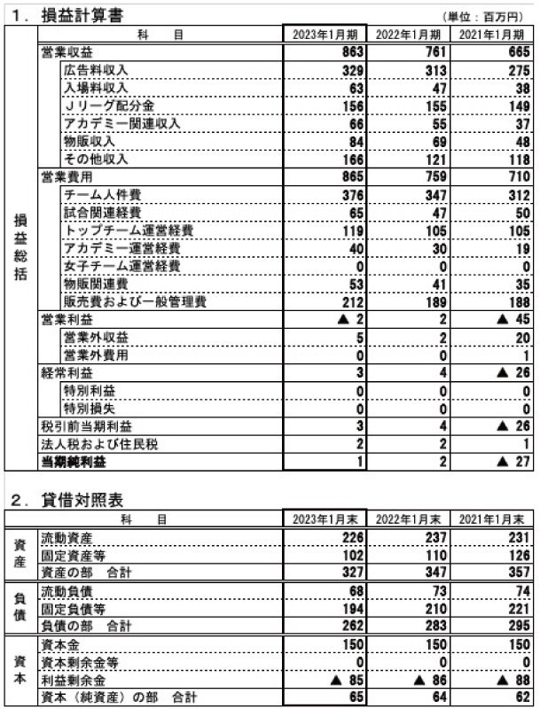 埼玉県川越市からJリーグを目指す「COEDO KAWAGOE F.C」、ドイツ各都市で就業経験を持つスタッフが在籍する鉄板焼きケルンを経営する株式会社大都会と2023シーズンブロンズパートナー契約締結