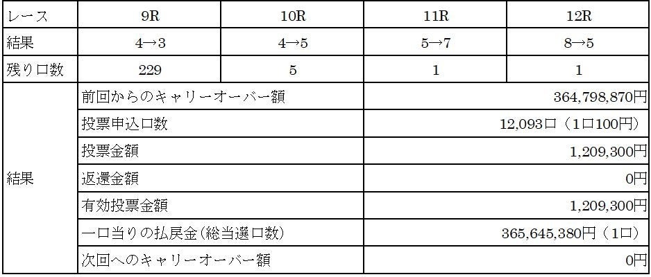 阪神甲子園球場 外周フードイベント第三弾 ～ 2023年も「甲子園 肉祭」がアツい！～