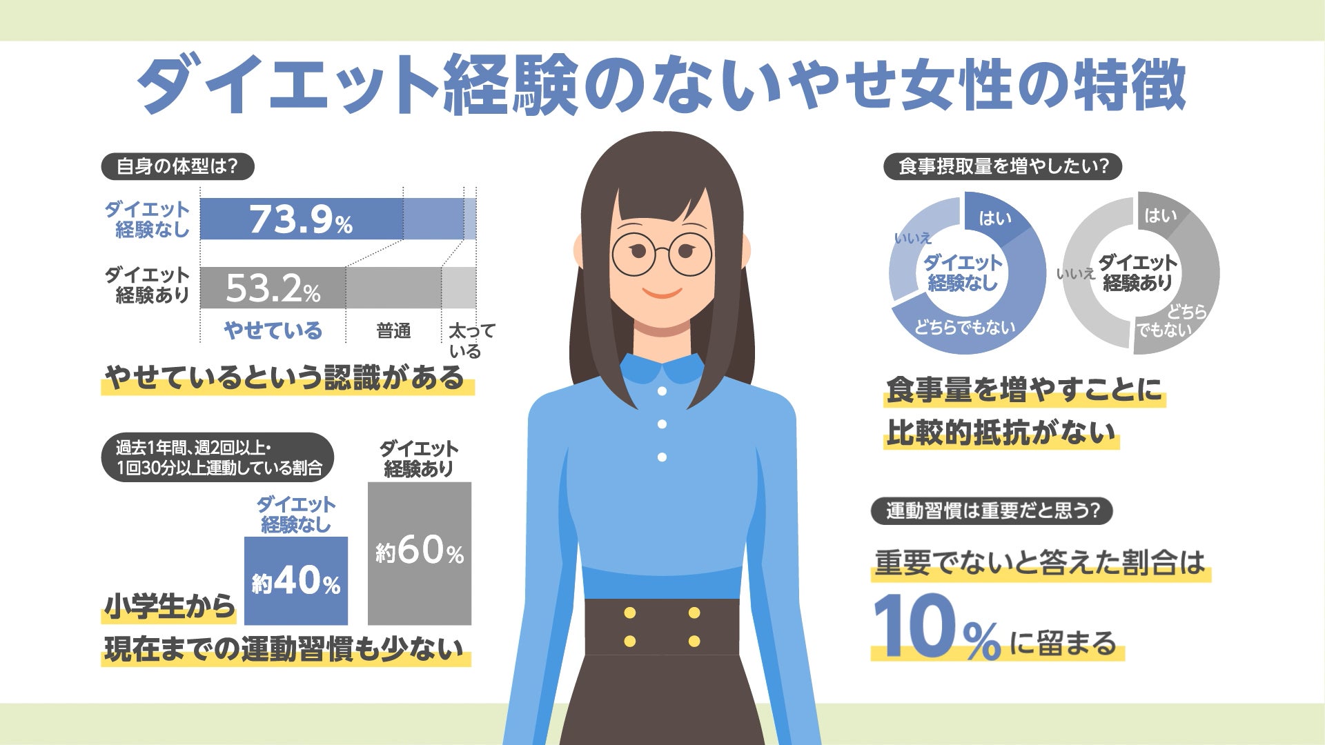 日本の若い女性に「やせ」の背景、ダイエット経験の有無で