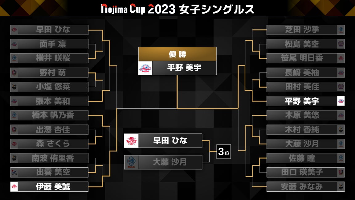 Ｔリーグ NOJIMA CUP 2023　6月18日試合結果（男子）