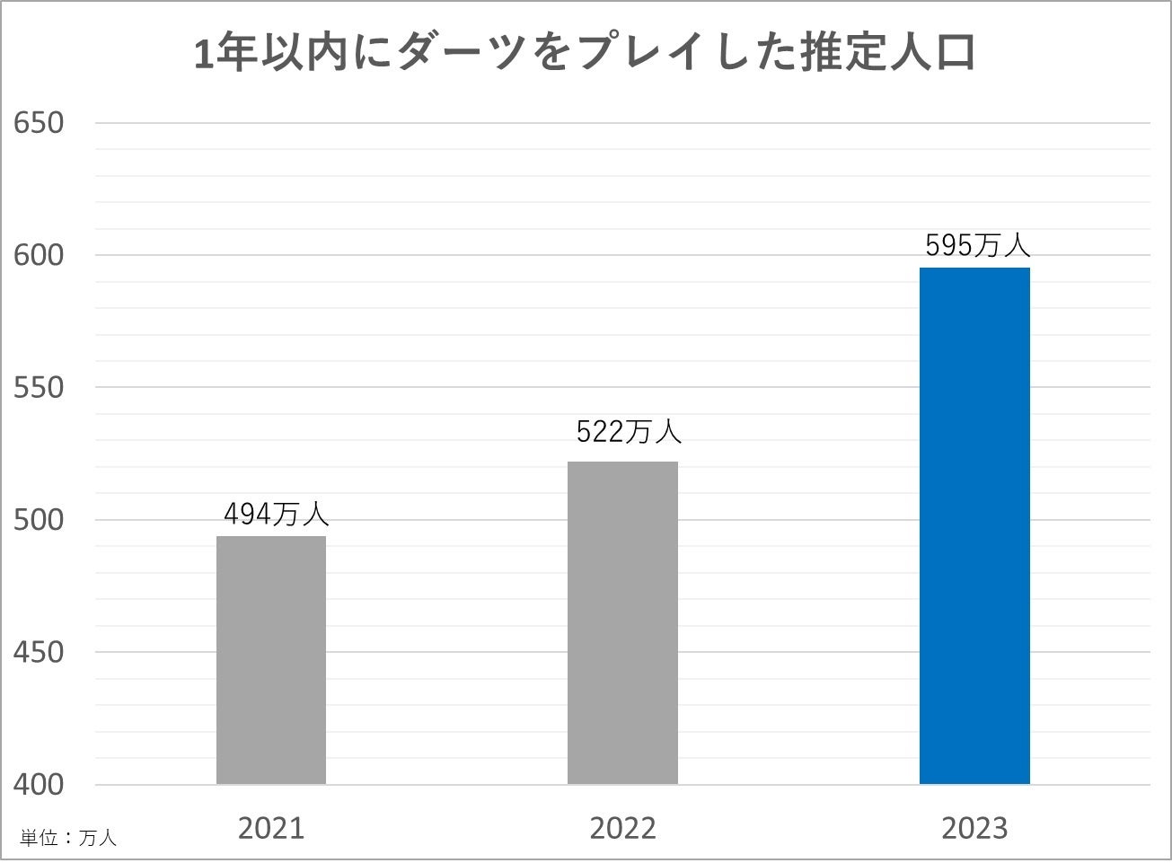 【ダーツに関する市場調査】日本人の21人に1人が1年以内にダーツ！3年連続でプレイ者数増加、「スポーツ」としても親しまれるように