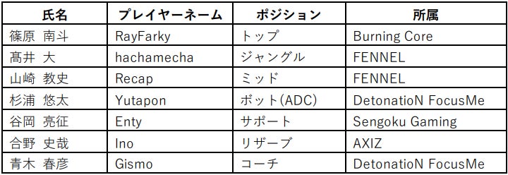 『スポGOMI ワールドカップ 2023 宮崎 STAGE』開催 同僚チーム「85Ns」が優勝!拾ったごみの量は13.15kg