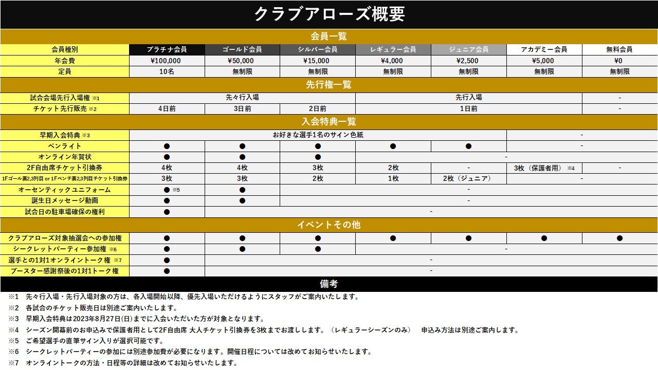 埼玉県川越市からJリーグを目指す「COEDO KAWAGOE F.C」、川越で飲食店と八百屋を展開する「ヒロマルシェ」を運営する株式会社イノセンスと2023シーズンのクラブパートナー契約を締結