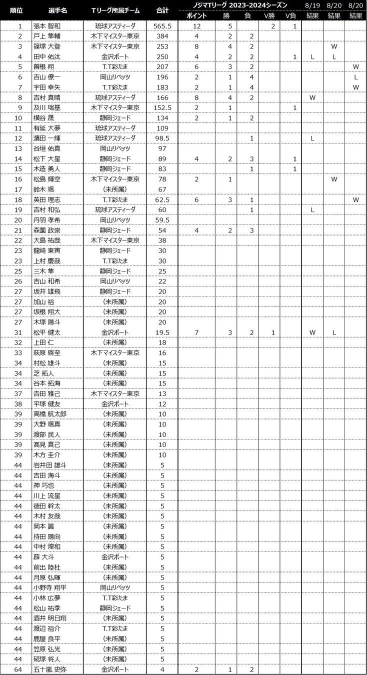 ノジマＴリーグ 2023-2024シーズン 8月19,20日開催 試合結果　及び　8月25,26日　開催予定