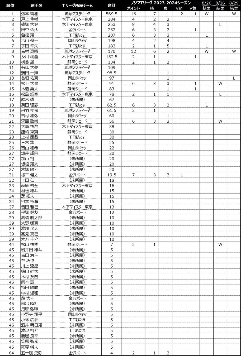 Tリーグ予想スタジアム第19回大会優勝者が決定