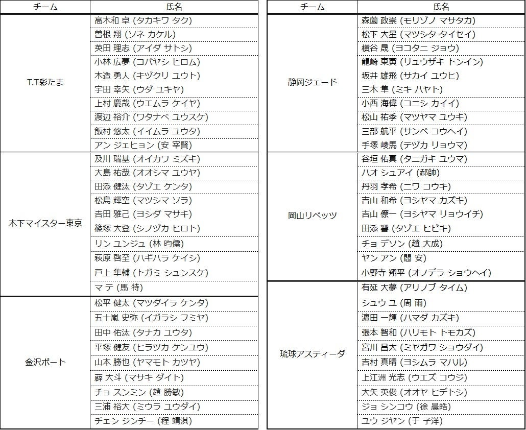 上位対決を制し5連勝を飾った福岡が首位浮上