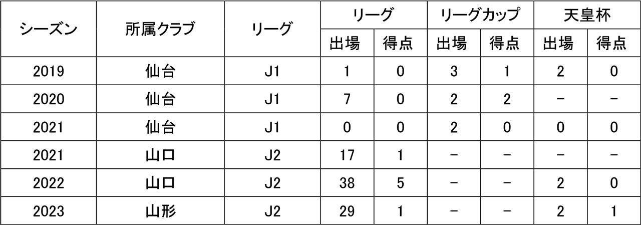 木村勇大選手　育成型期限付き移籍期間満了のお知らせ