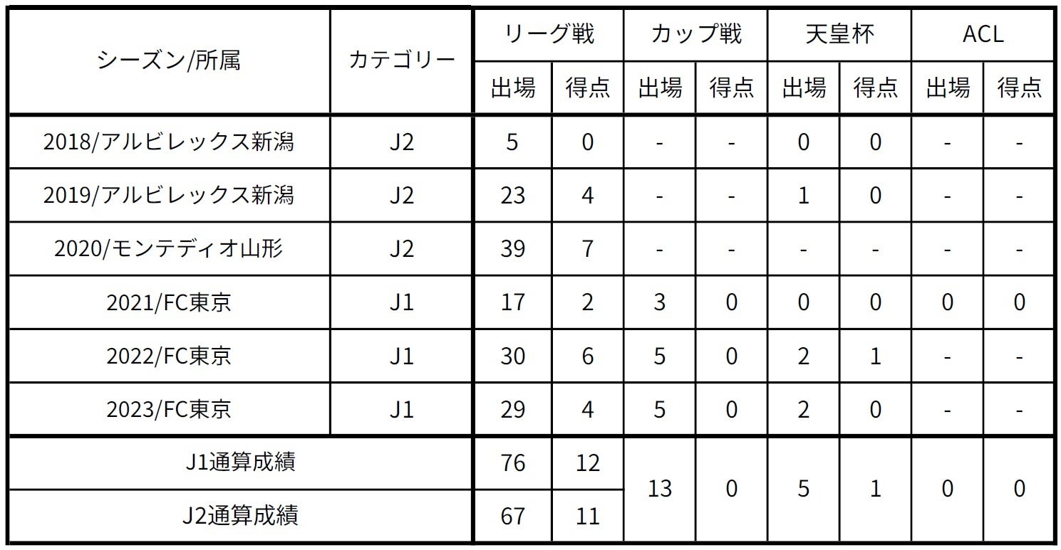 ヤゴ ピカチュウ選手 フォルタレーザECへの完全移籍決定のお知らせ