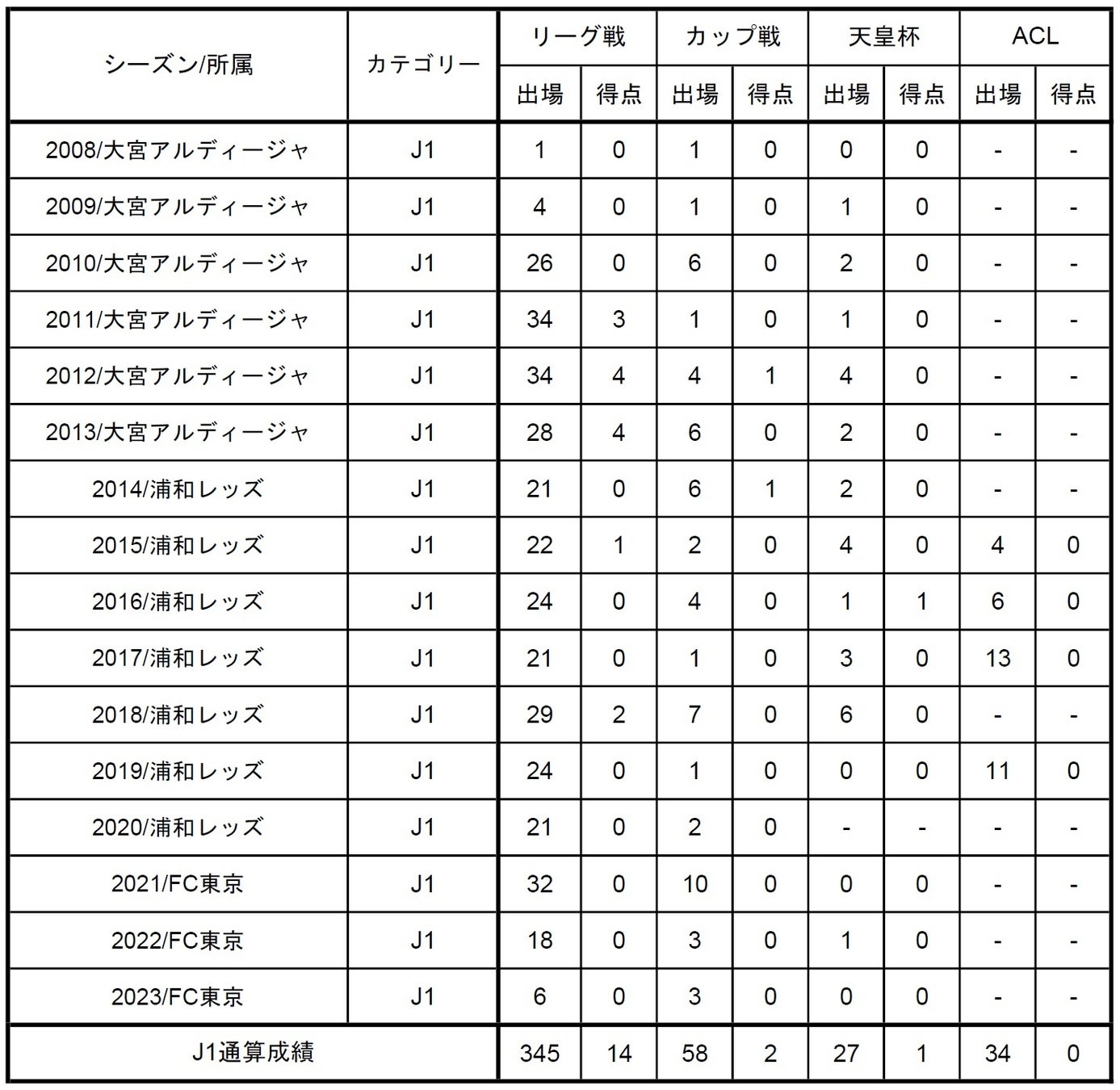 安藤 阿雄依選手 アスルクラロ沼津への育成型期限付き移籍から復帰のお知らせ