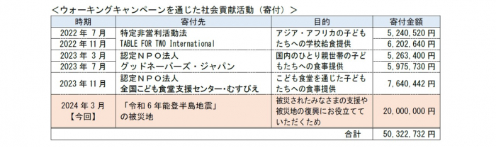 香川オリーブガイナーズ、「かがわ地方創生SDGs登録制度」に正式認定