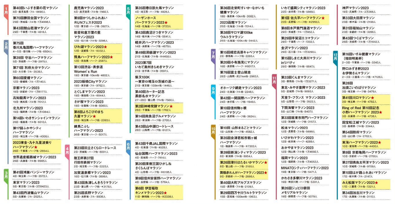 ランナーの声をもとに日本全国のランニング大会を選出、「全国ランニング大会100撰」４年ぶりに発表