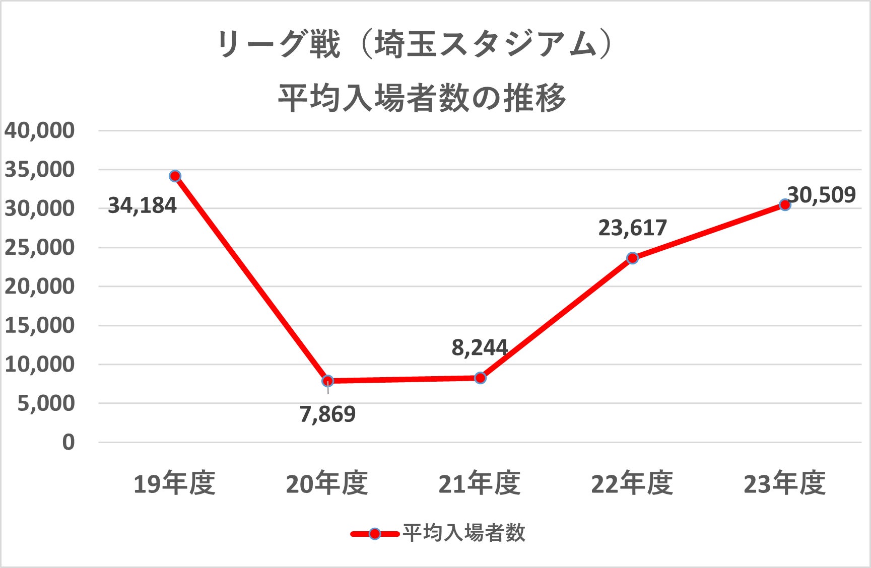 【プロスポーツ経営情報】サッカー J1浦和レッズがクラブ史上初の売上100億円を記録