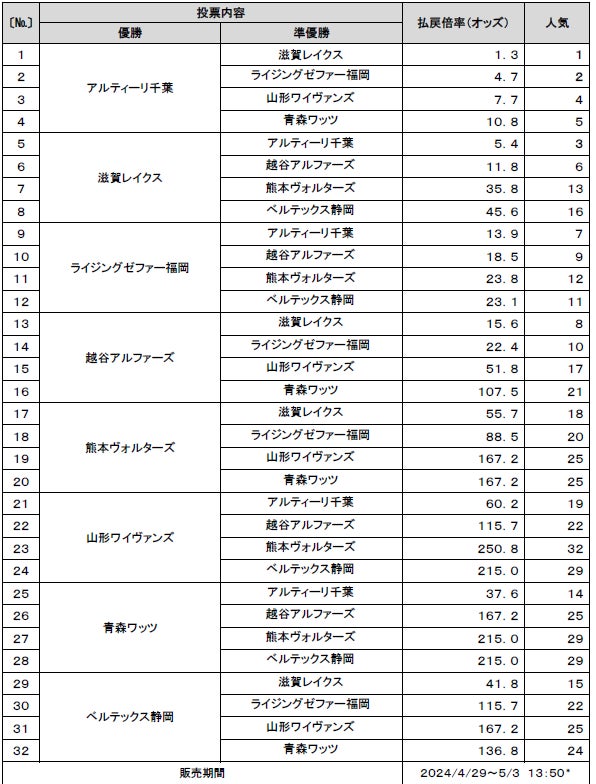 日本生命 B2 PLAYOFFS 2023-24を対象とした「ＷＩＮＮＥＲ」優勝・準優勝チーム予想の投票状況をご紹介！
