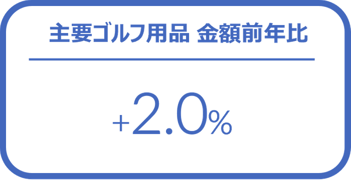 ゴルフ用品の1-3月販売は前年比2％増 ー 2024年1-3月 主要ゴルフ用品の販売傾向 ー