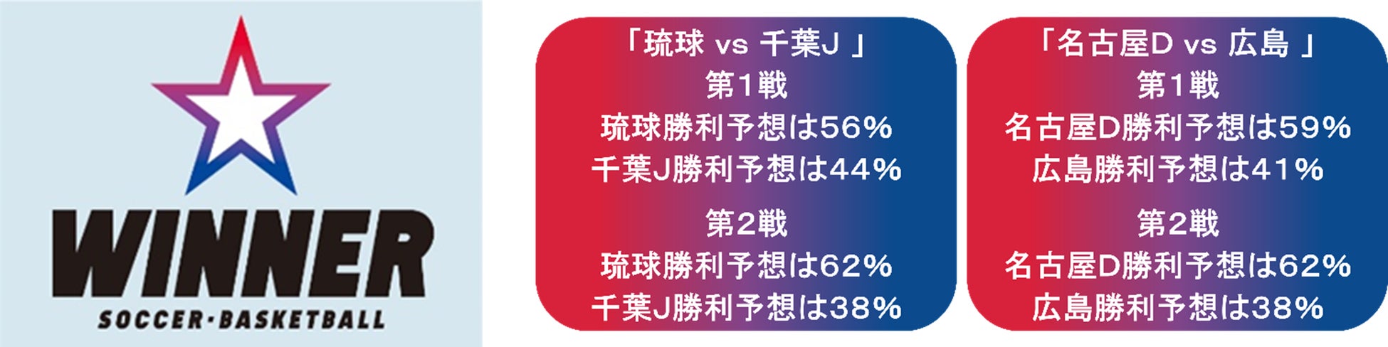 日本生命 B.LEAGUE CHAMPIONSHIP 2023-24 準決勝の１試合予想くじ「ＷＩＮＮＥＲ」 の投票状況をご紹介！