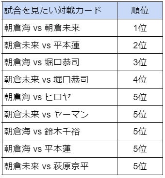 「RIZINファンが選ぶ、試合を見たい対戦カード」のアンケート調査を実施〜1位は朝倉未来vs朝倉海〜