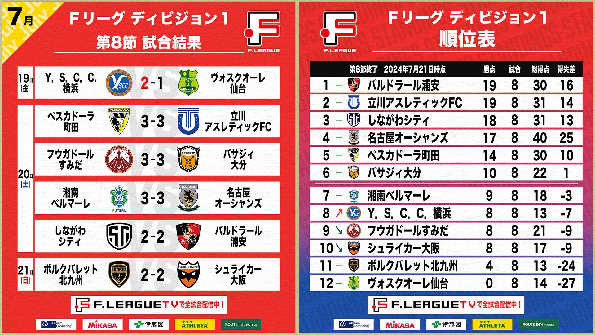 Y．S．C．C．横浜 登録選手追加のお知らせ※7月25日【Ｆリーグ2024-2025 ディビジョン1】今こそ最高のフットサルを