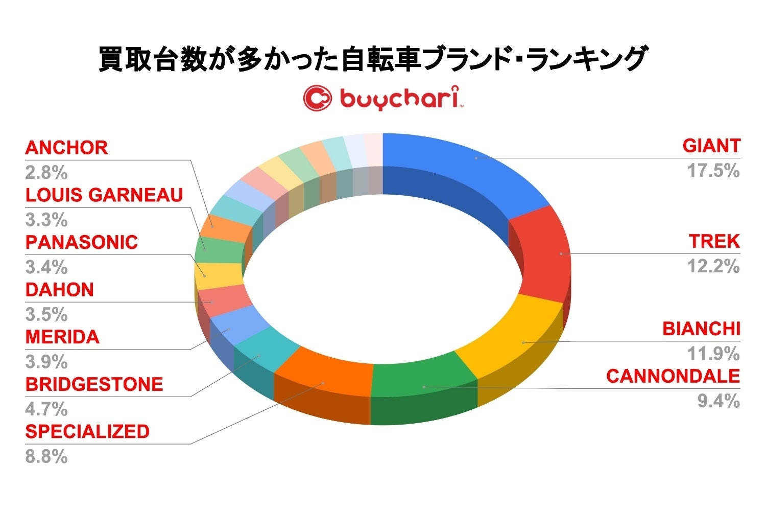 【23年下半期〜24年上半期】買取台数が多かった自転車ブランド・ランキング発表！2位はTREK(トレック)、はたして1位は？