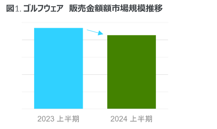 2024年上半期 ゴルフウェア用品市場は3.0%減