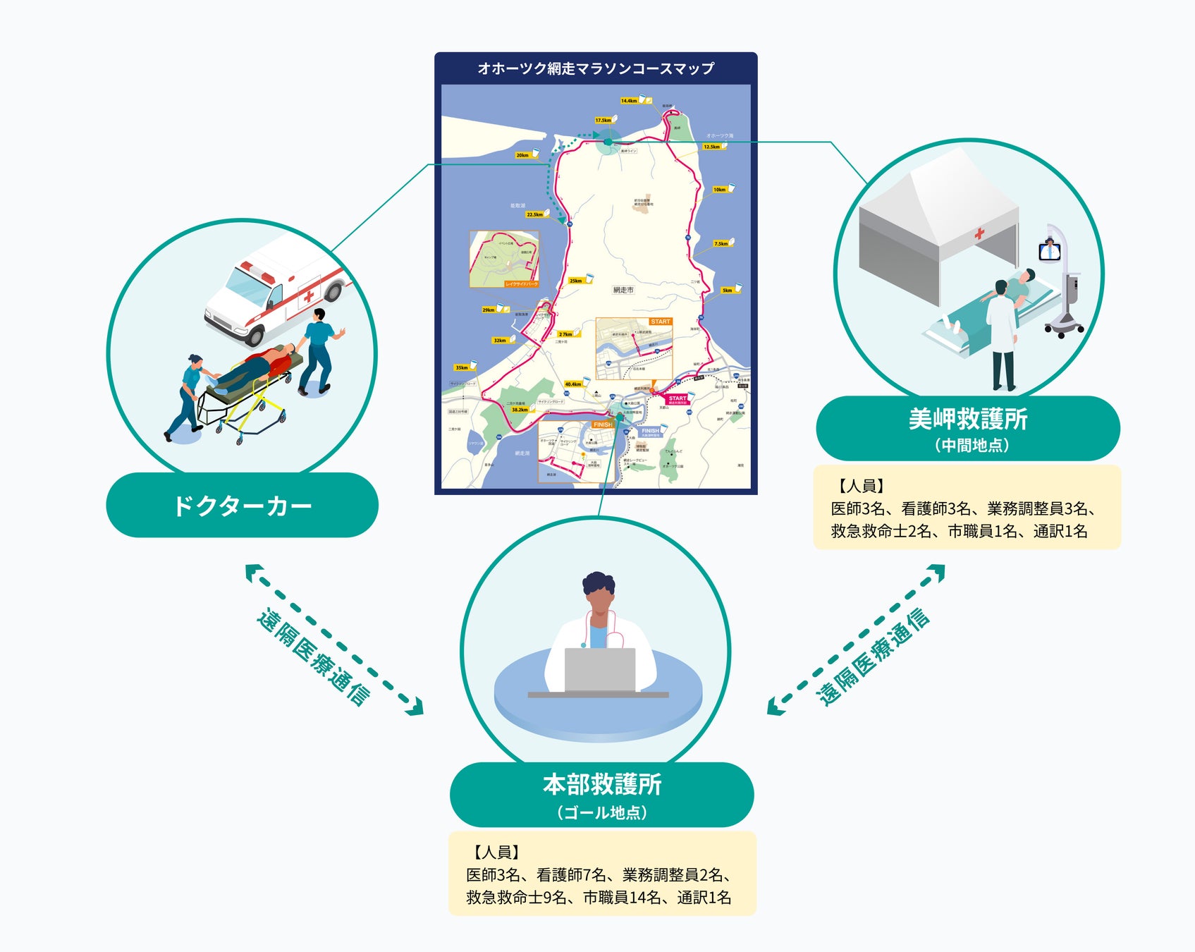 遠隔医療システム「Teladoc HEALTH」が日本国内のマラソン大会で初導入