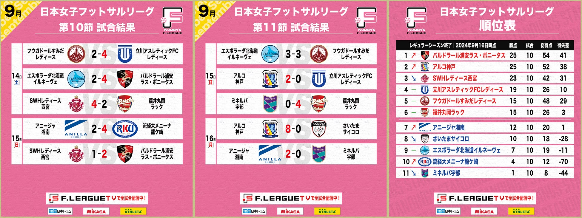 レギュラーシーズン全日程終了、上位リーグに進出したチームは？第10節・第11節 試合結果【女子Ｆリーグ2024-2025】今こそ最高のフットサルを