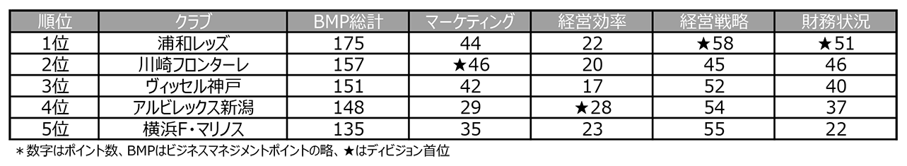 デロイト トーマツ、「Ｊリーグ マネジメントカップ2023」を発表。Ｊ1の1位は売上高100億円突破の浦和