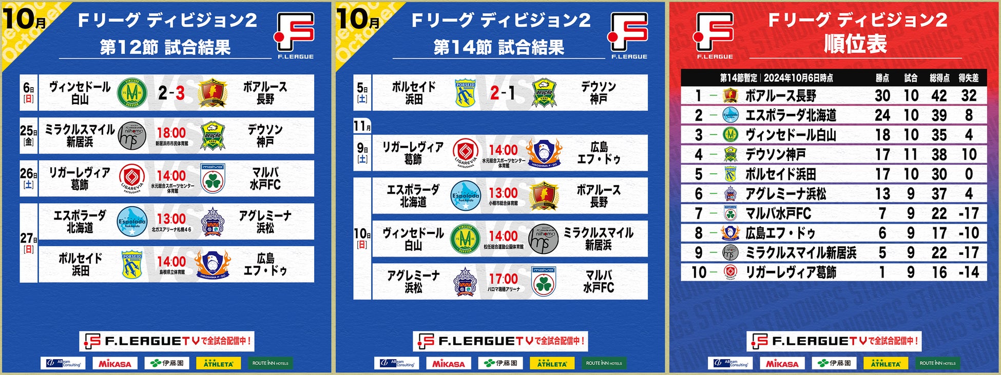 ボアルース長野が追い上げ凌ぎ開幕10戦全勝！第12節・第14節｜10月5日・6日 試合結果【Ｆリーグ2024-2025 ディビジョン2】今こそ最高のフットサルを