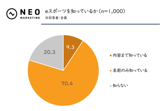 「シニアのeスポーツに関する調査」