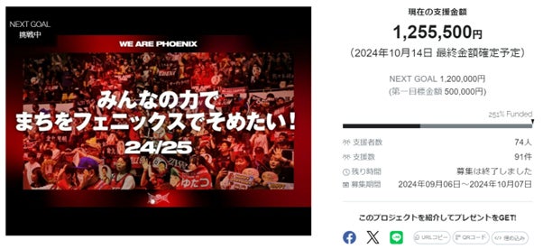 三遠ネオフェニックス『みんなの力でまちをフェニックスでそめたい！2024-2025』のクラウドファンディング、目標を251%達成して終了