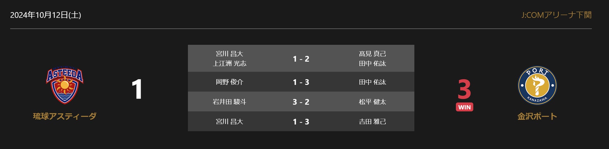 ノジマTリーグ 2024-2025シーズン 公式戦 10月12日開催 琉球アスティーダ vs 金沢ポート　試合結果