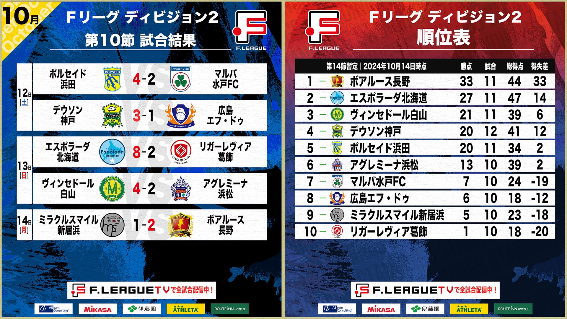 首位・長野が1点差凌ぎ開幕11戦全勝！ 北海道が大勝で長野を追走！第10節｜10月12日〜14日 試合結果【Ｆリーグ2024-2025 ディビジョン2】今こそ最高のフットサルを