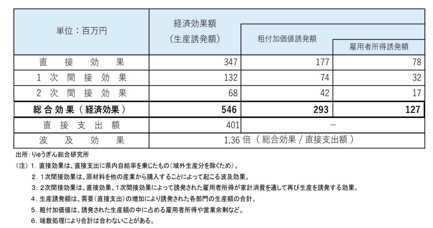 ジャパンウィンターリーグがもたらした5億4600万円の経済効果！